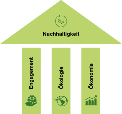 Schaubild: 3 Säulen der Nachhaltigkeit bei Franke