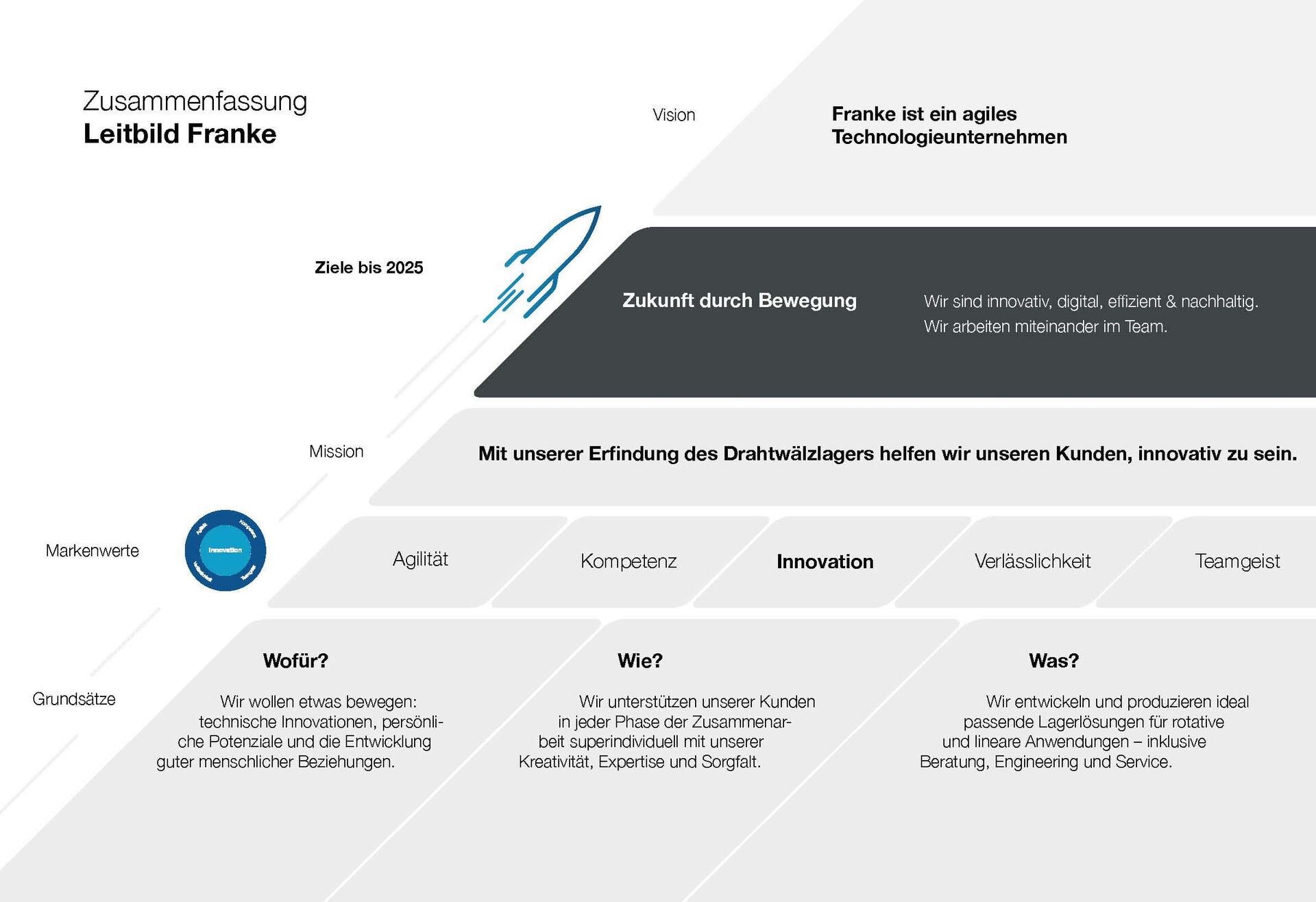 Leitbild 2025: Wir entwickeln passende Wälzlager und Linearführungen inklusive Beratung, Engineering und Service