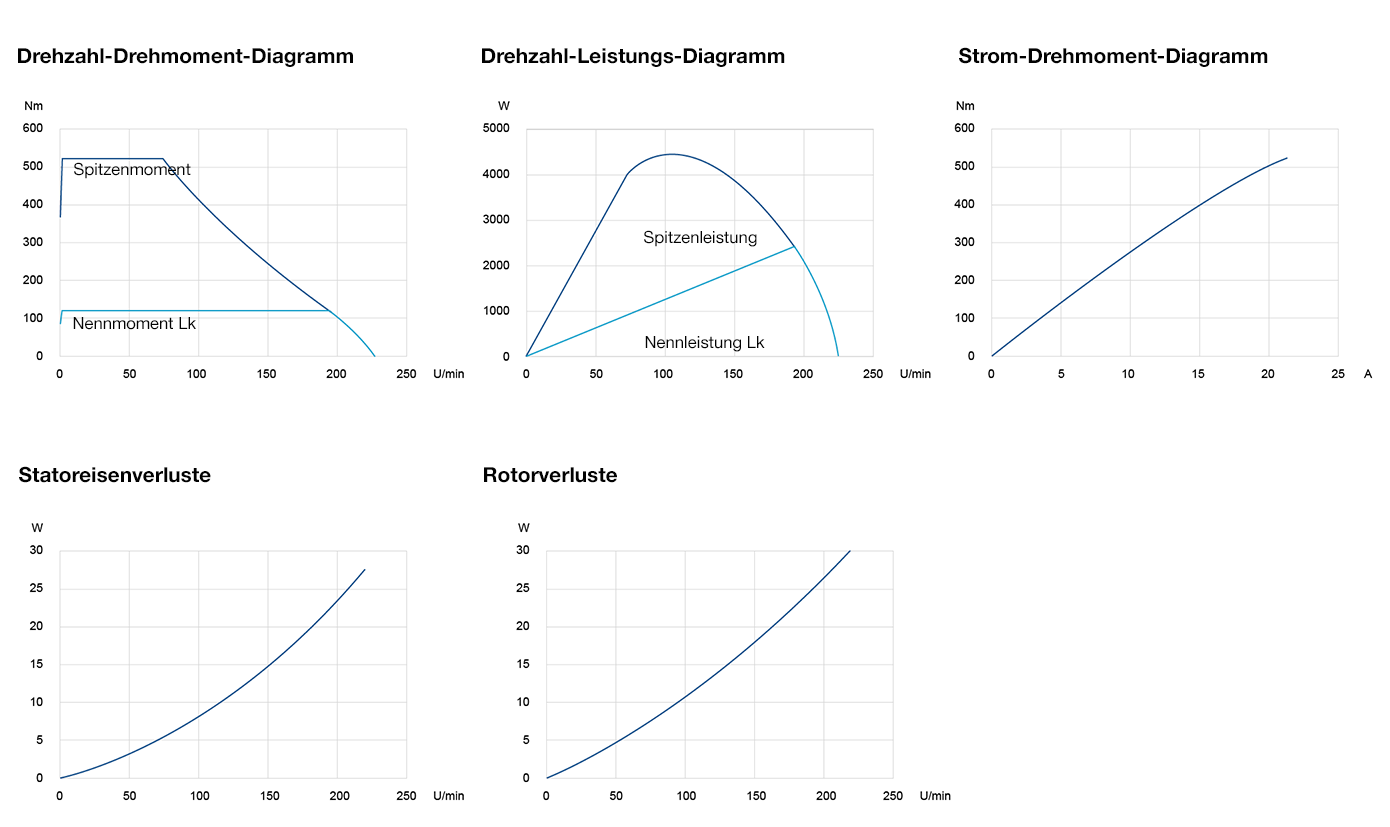 Diagramm Leistungsdiagramme LTD0385