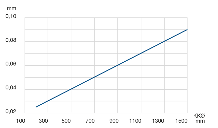 Diagramm Rund- und Planlaufgenauigkeit LEL 5