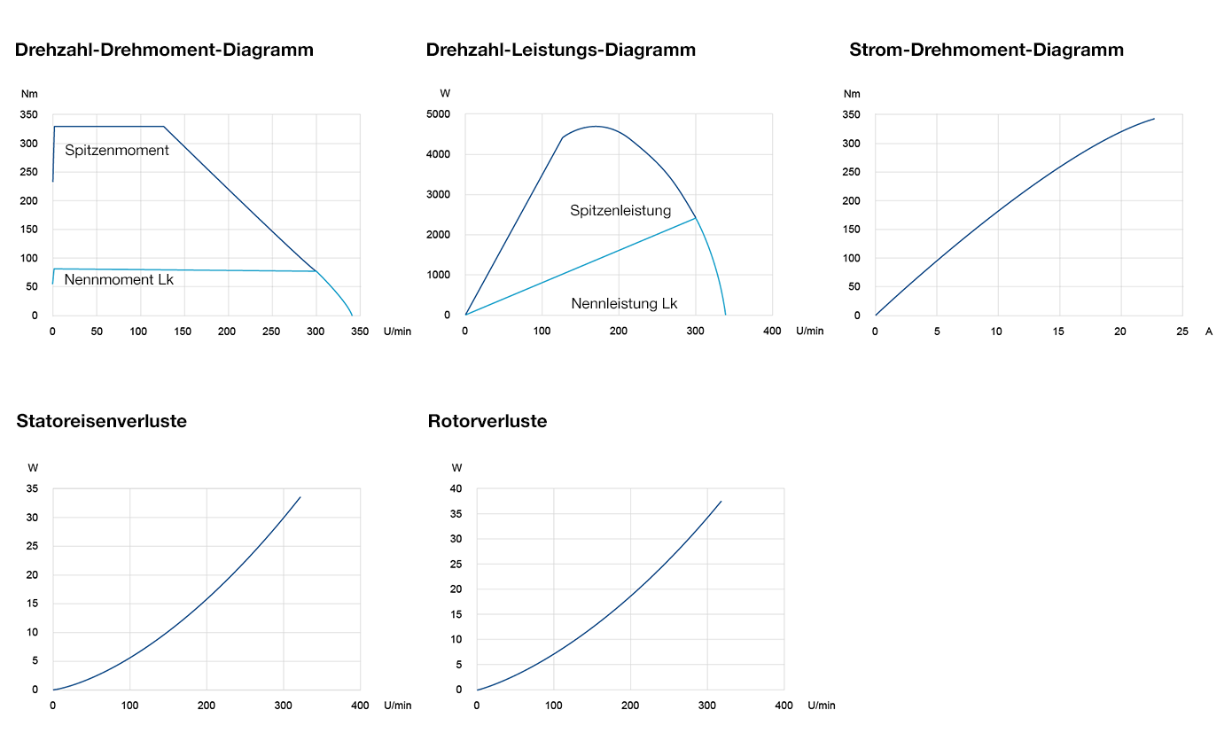 Diagramm Leistungsdiagramme LTD0320