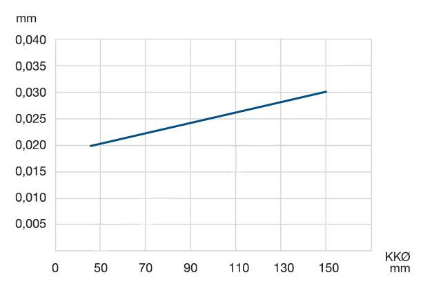 Diagramm Rundlaufgenauigkeit LER 1.5