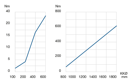 Diagramm Drehwiderstand LVA