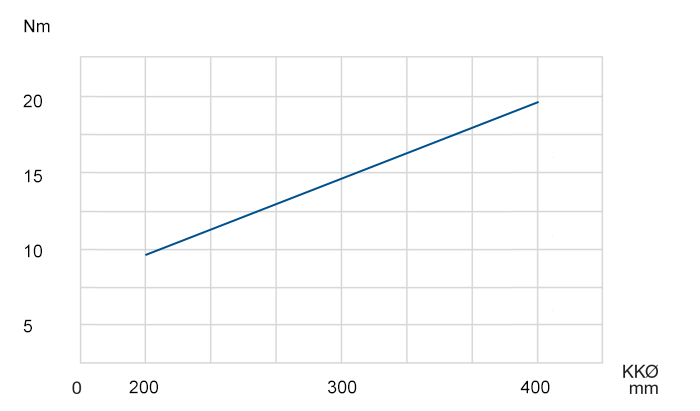 Diagramm Drehwiderstand LVG