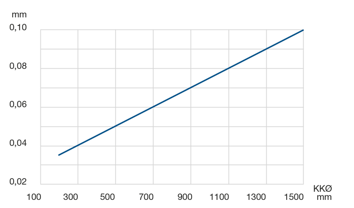 Diagramm Rund- und Planlauf LEL 4