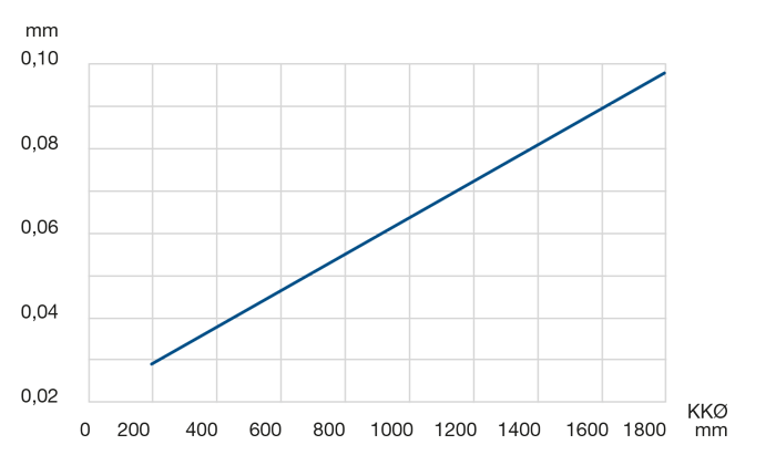 Diagramm Rund- und Planlaufgenauigkeit LER 4