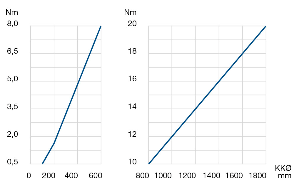 Diagramm Drehwiderstand LVC