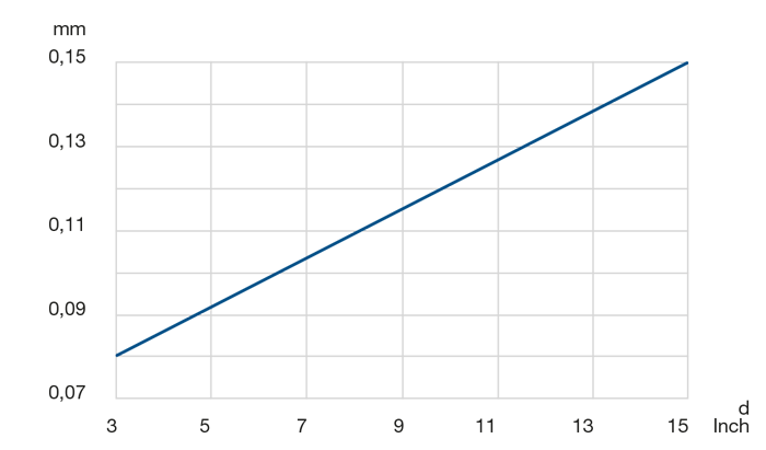 Diagramm Rund- und Planlauf LSA 4