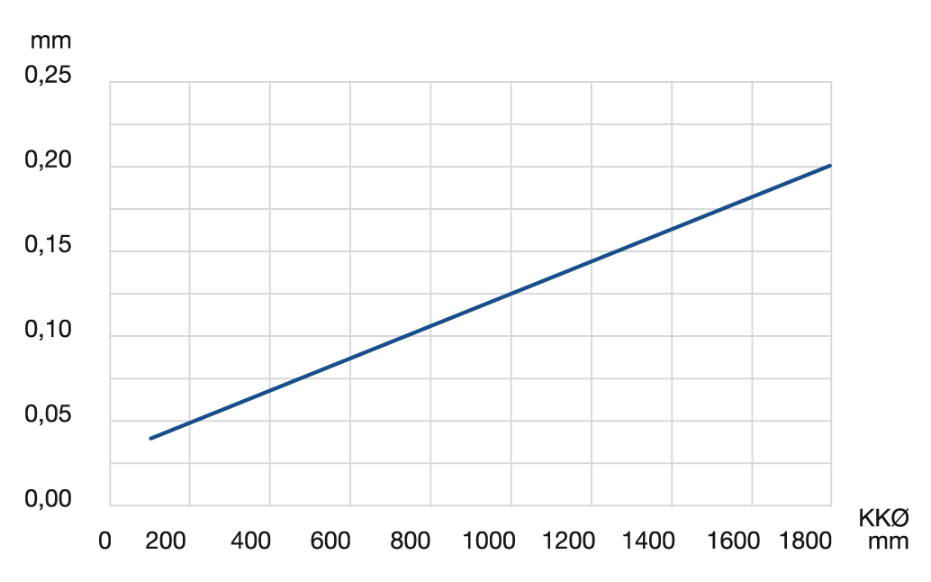 Diagramm Rund- und Planlaufgenauigkeit LVE