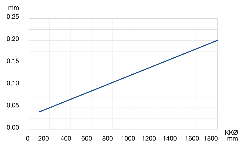 Diagramm Rund- und Planlaufgenauigkeit LVD