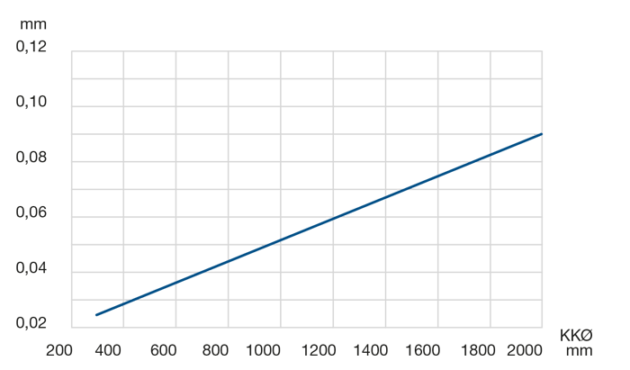 Diagramm Rund- und Planlaufgenauigkeit LEL 7