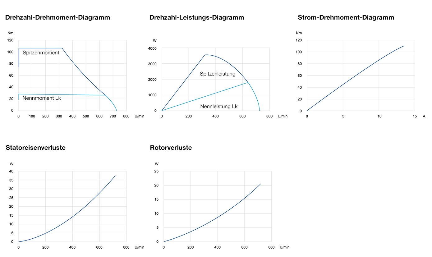 Diagramm Leistungsdiagramme LTD0215