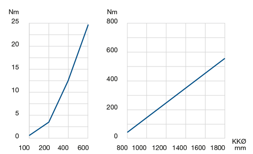 Diagramm Drehwiderstand LVB