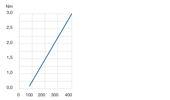 Diagramm Drehwiederstand LER 2