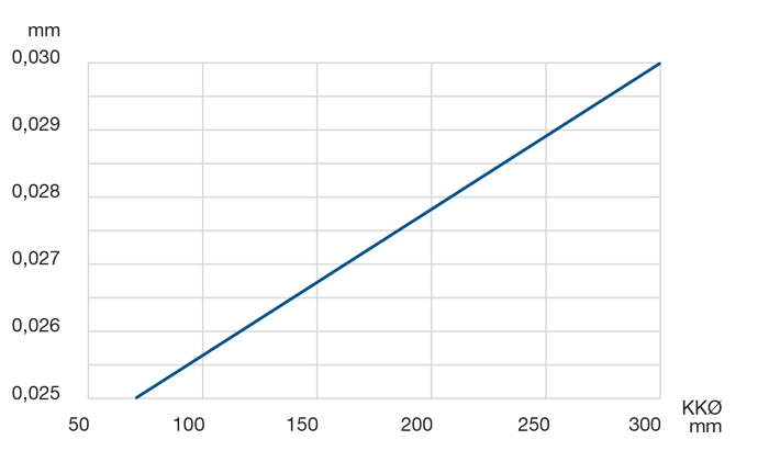 Diagramm Rund- und Planlaufgenauigkeit LEL 1.5