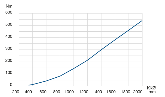 Diagramm Drehwiderstand LEL 7