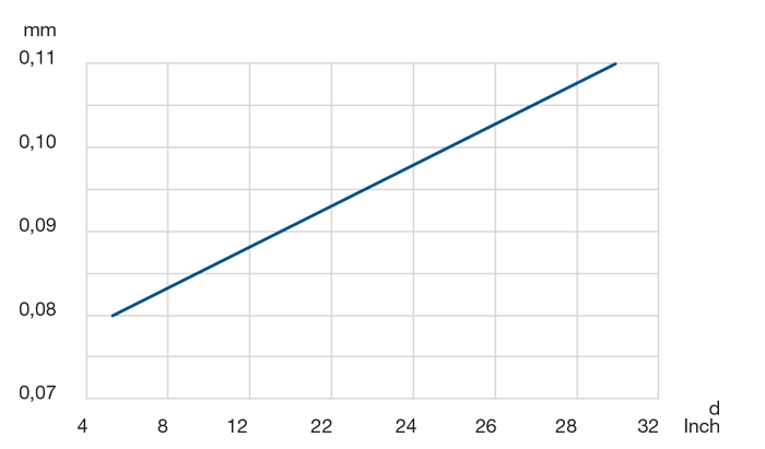 Diagramm Rund- und Planlaufgenauigkeit LSA 8