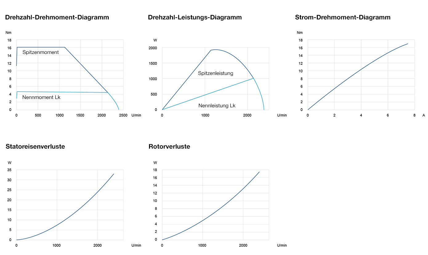 Diagramm Leistungsdiagramme LTD0100