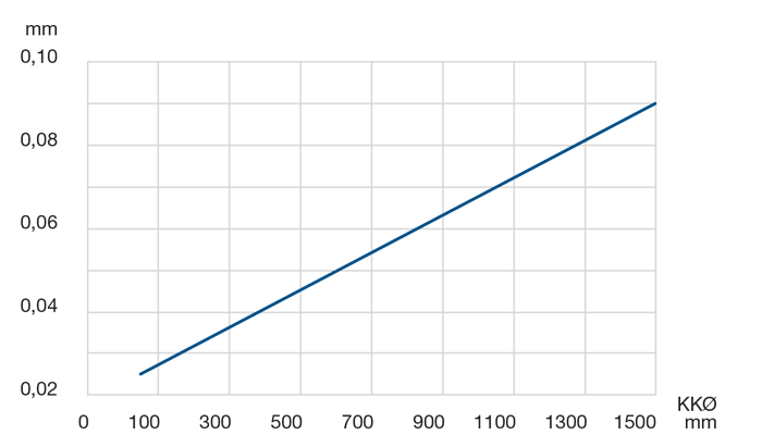 Diagramm Rundlaufgenauigkeit LER 2