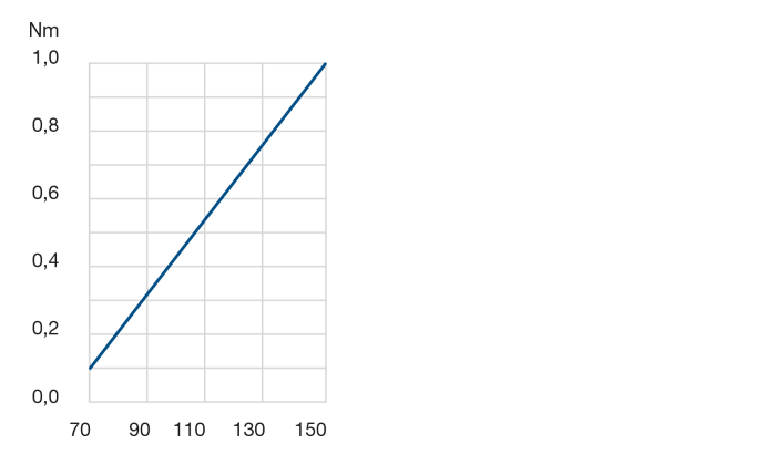 Diagramm Drehwiderstand LEL 1.5