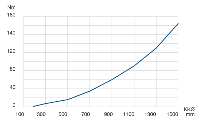 Diagramm Drehwiderstand LEL 4