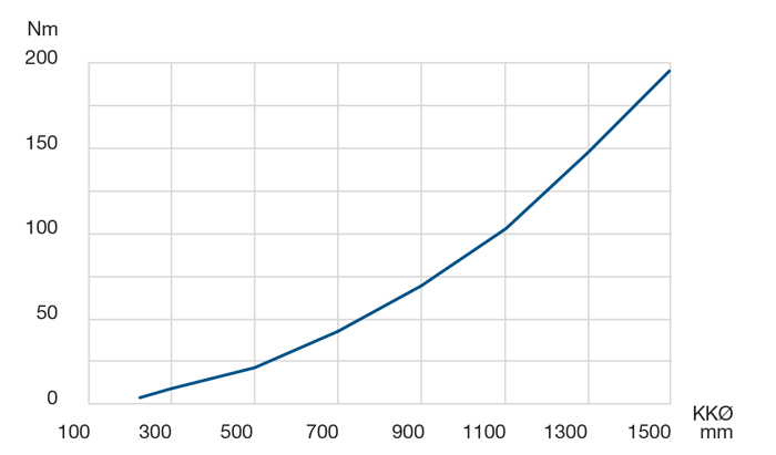 Diagramm Drehwiderstand LEL 5