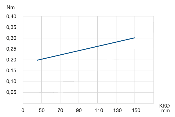 Diagramm Drehwiderstand LER 1.5